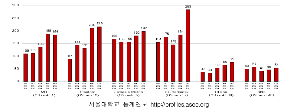 QS rank 대학의 컴퓨터공학부의 졸업생 수 현황(2011년~2015년)