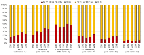 QS rank 공과대학의 컴퓨터공학전공자의 비율 (2011년~2015년)