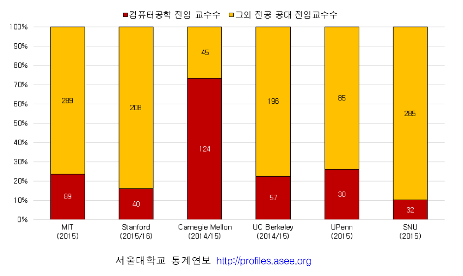QS rank 공과대학과 서울대학교 컴퓨터공학 전공전임교원비율