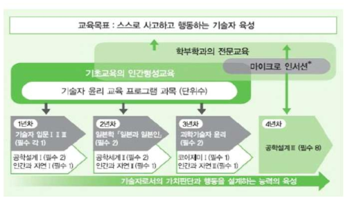 과학기술자 윤리교육프로그램