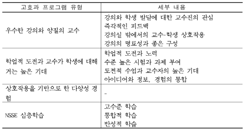 Wabash National Study의 4유형의 고효과 프로그램