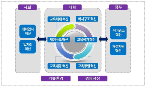 대학의 혁신방안 체계도