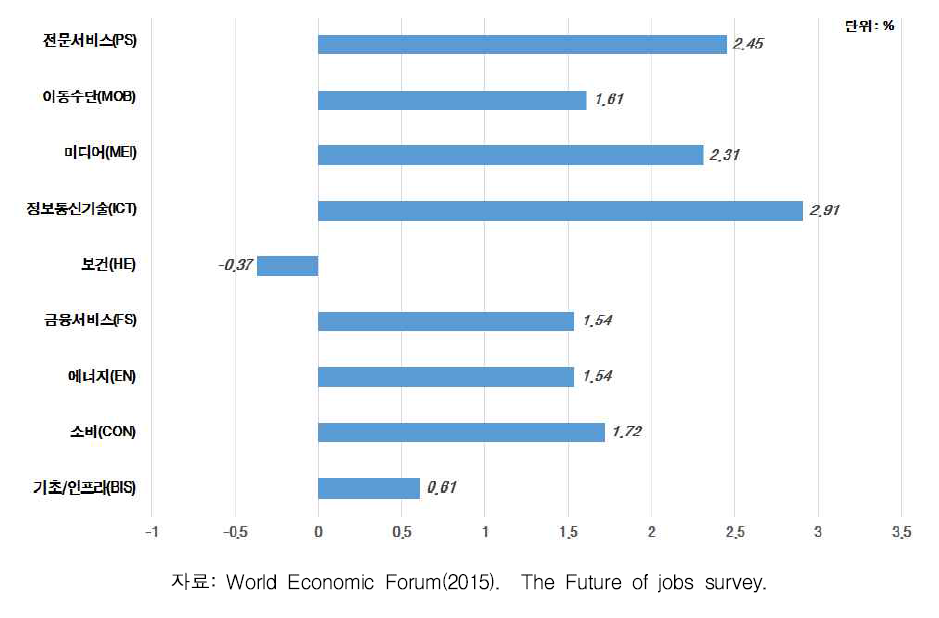 4차 산업혁명에 따른 산업분야별 고용 성장률 전망(2015-2020)