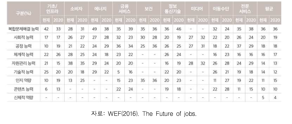 4차 산업혁명에 따른 산업분야별 요구 직무역량 변화 전망