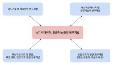 일본의 2030 지향 기술 방향