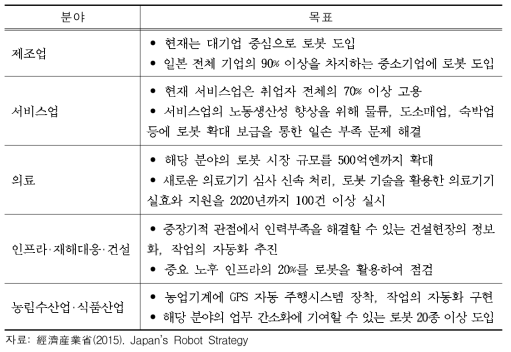 일본 로봇신전략의 업종별 5대 분야 목표