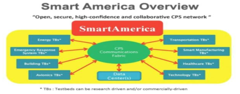 미국 SmartAmerica Challenge 개요 자료: 정보통신기술진흥센터(2016). 주요 선진국의 제4차 산업혁명 정책동향: 미국, 독일, 일본,중국, 해외 ICT R&D 정책동향