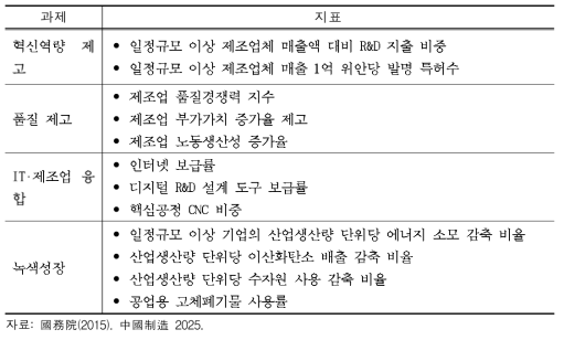 중국 제조 2025 전략의 4대 과제와 주요 지표