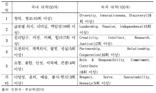 국내 및 해외 주요 대학이 강조하는 인재특성(빈도수)