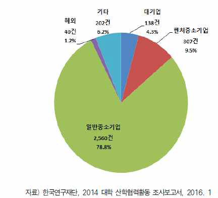 `14년 기술이전 계약체결현황