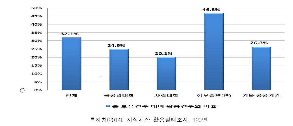 대학 및 공공연구기관의 특허권 총 보유건수 대비 활용건수 의 비율