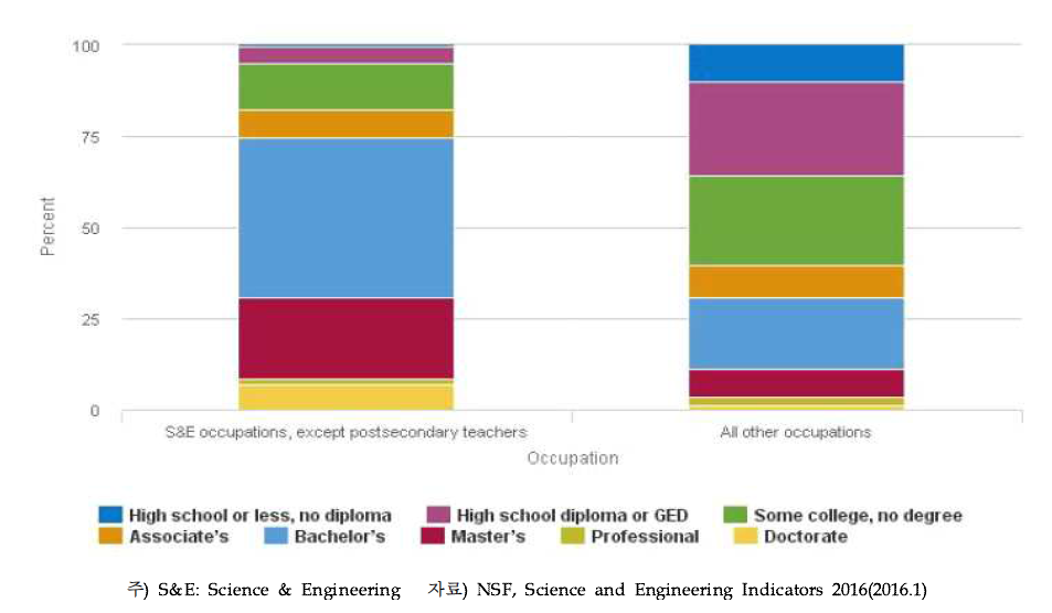 미국의 직업분야(S&E 또는 기타)애 따른 교육수준별 종사자 구성현황