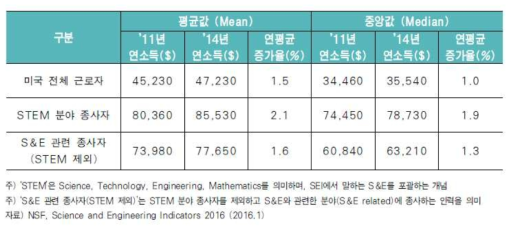 미국 근로자의 연소득 및 연평균 소득 증가율(‘11~’14)