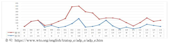 한·중의 대각국 반덤핑 조사 개시건수