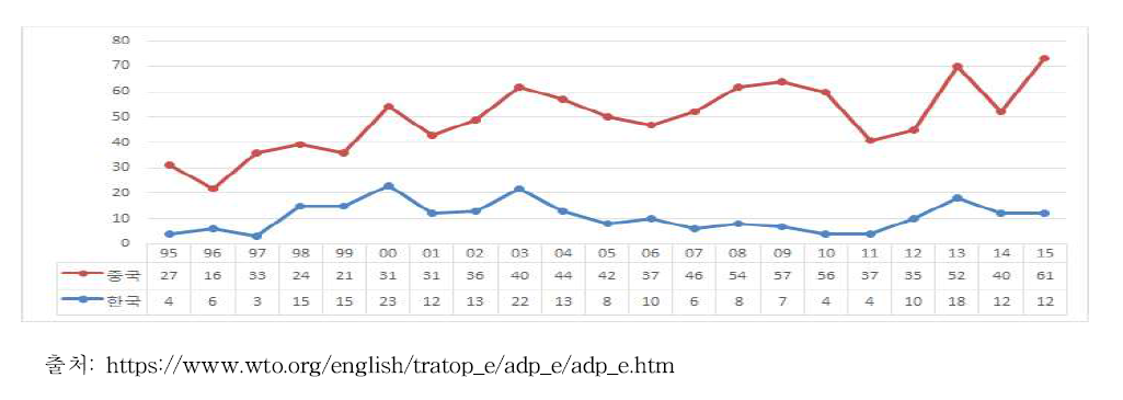 한·중 반덤핑 조치 개시건수