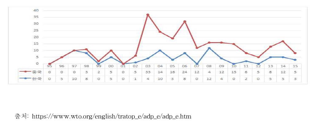 한·중의 대각국 반덤핑 조치부과 건수