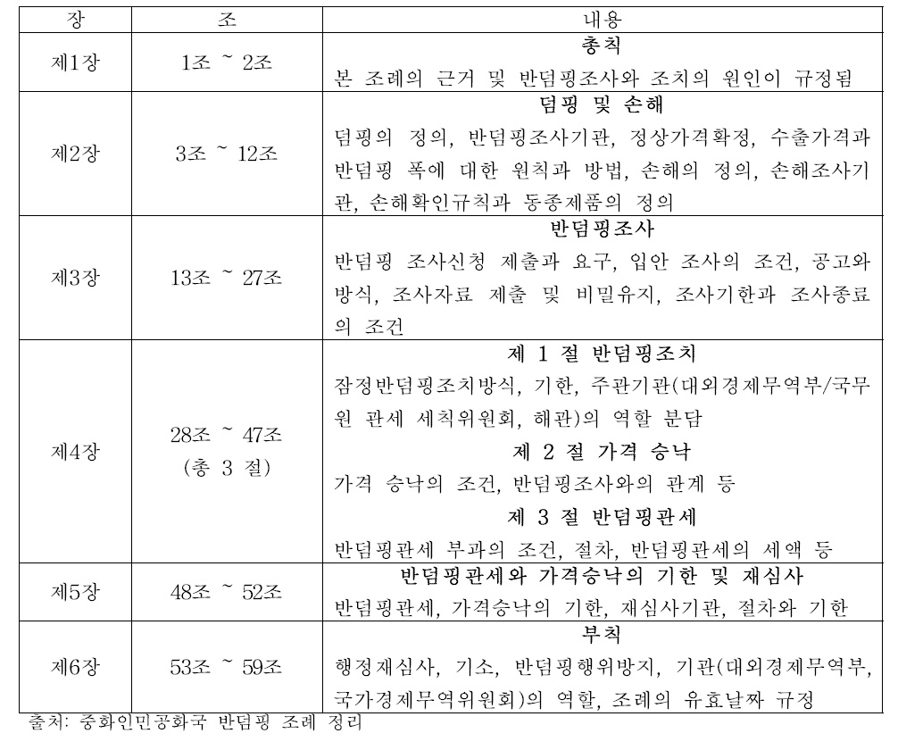 중국 반덤핑제도