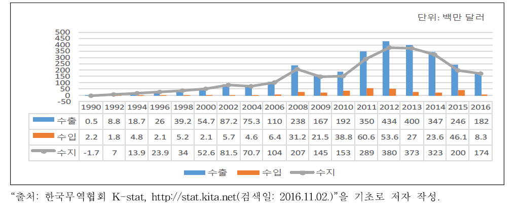 한국의 대몽골 수출입 현황(1990~2016년)