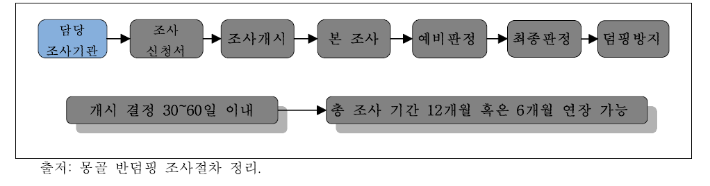 몽골 반덤핑조사 절차