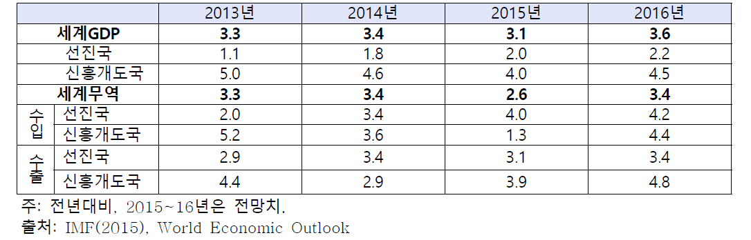 세계경제 및 무역 성장률 현황 및 전망 (단위: %)