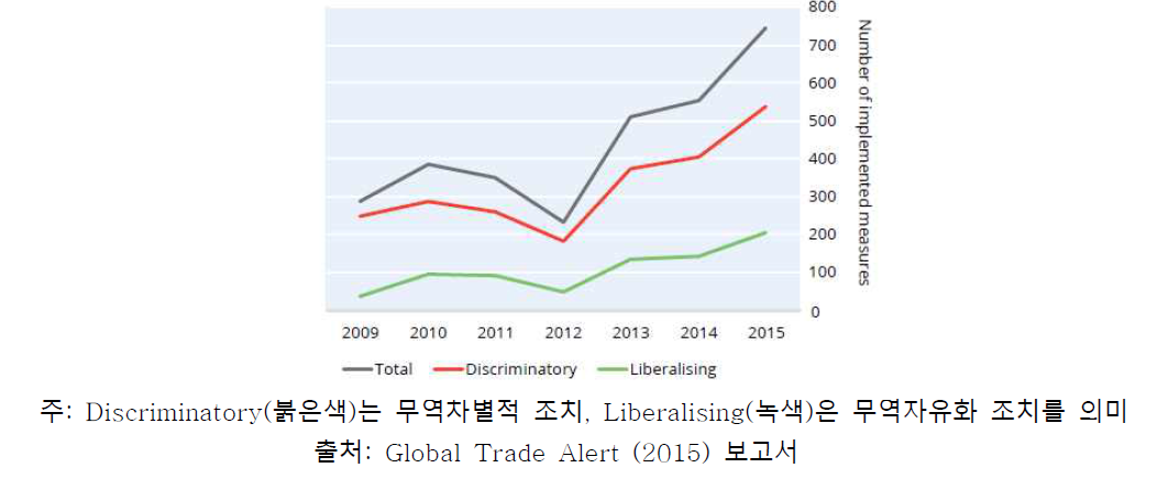 G20국가들의 통상정책 활용 동향(2009~2015)