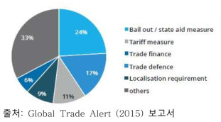 2015년 무역차별적 조치 유형