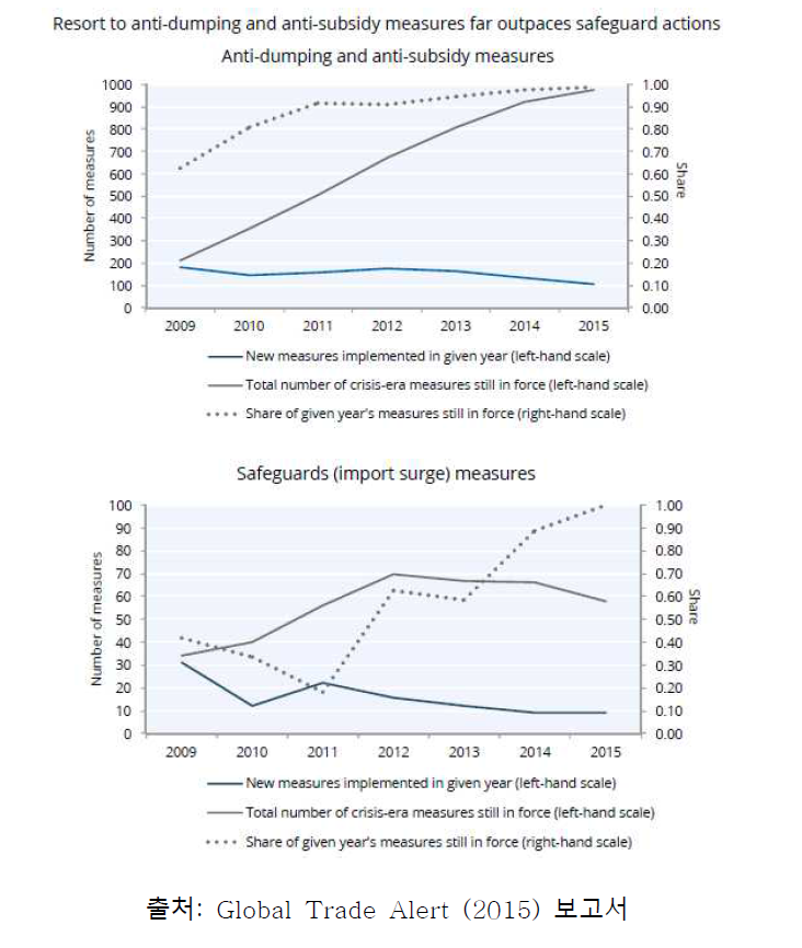 G20국 무역구제조치 활용 동향(2009~2015년)