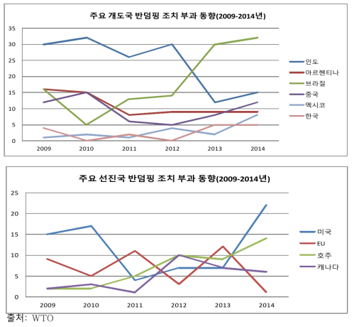 주요 개도국 및 선진국의 무역구제조치 활용 동향(2009~2014년)