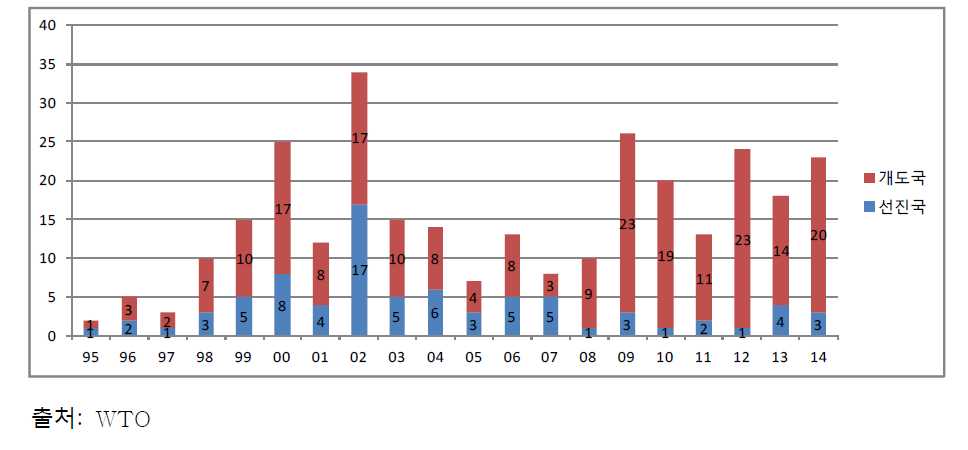 연도별 선진국 및 신흥개도국 세이프가드 조사 개시 건수