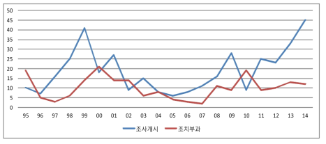 연도별 전세계 상계관세 조사 개시 및 조치 부과 동향