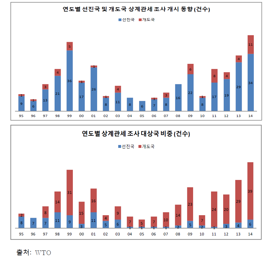 연도별 선진국 및 개도국 상계관세 조사 개시 건수