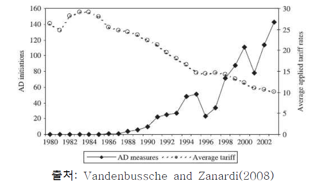 관세와 반덤핑 조치 간의 대체 관계