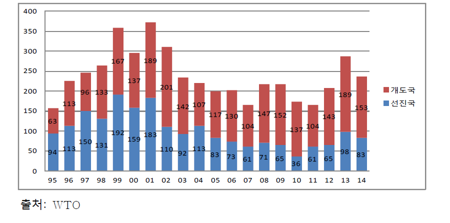 연도별 선진국 및 개도국 반덤핑 조사 신규 개시 건수(조사국)