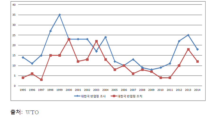 대한국 반덤핑 조사 및 조치 건수(1995~2014)