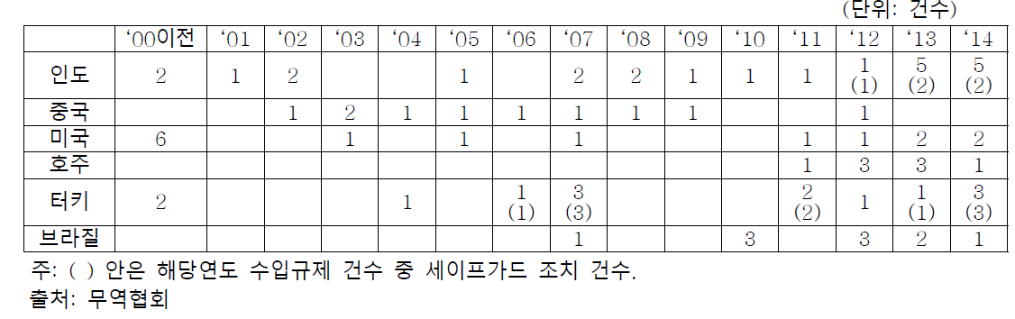 주요 국가별·연도별 대한국 수입규제 현황