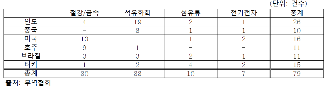 품목별 대한국 수입규제 현황