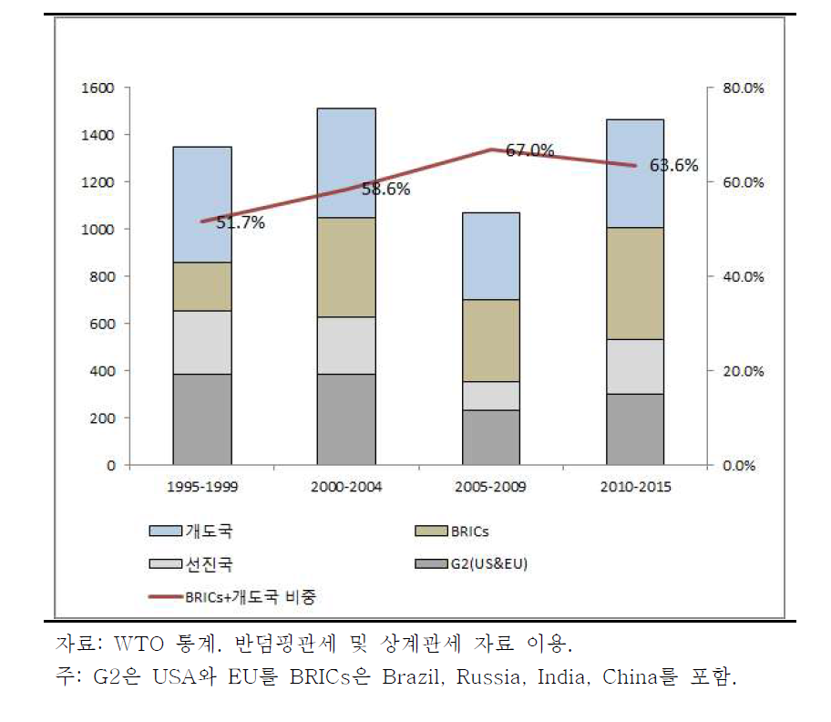 전 세계 무역구제 현황 (조사개시 기준)