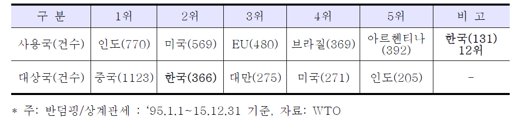 전 세계 반덤핑의 조사 개시국 및 대상국 순위