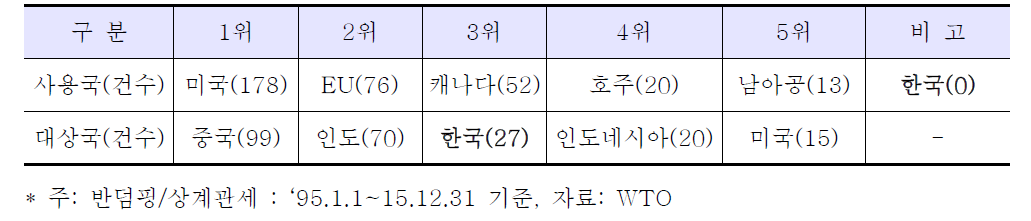 전 세계 상계관세의 조사 개시국 및 대상국 순위