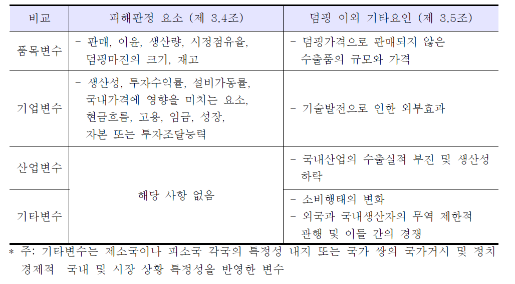 WTO법제상 산업피해 판정 요소와 데이터화 가능한 변수