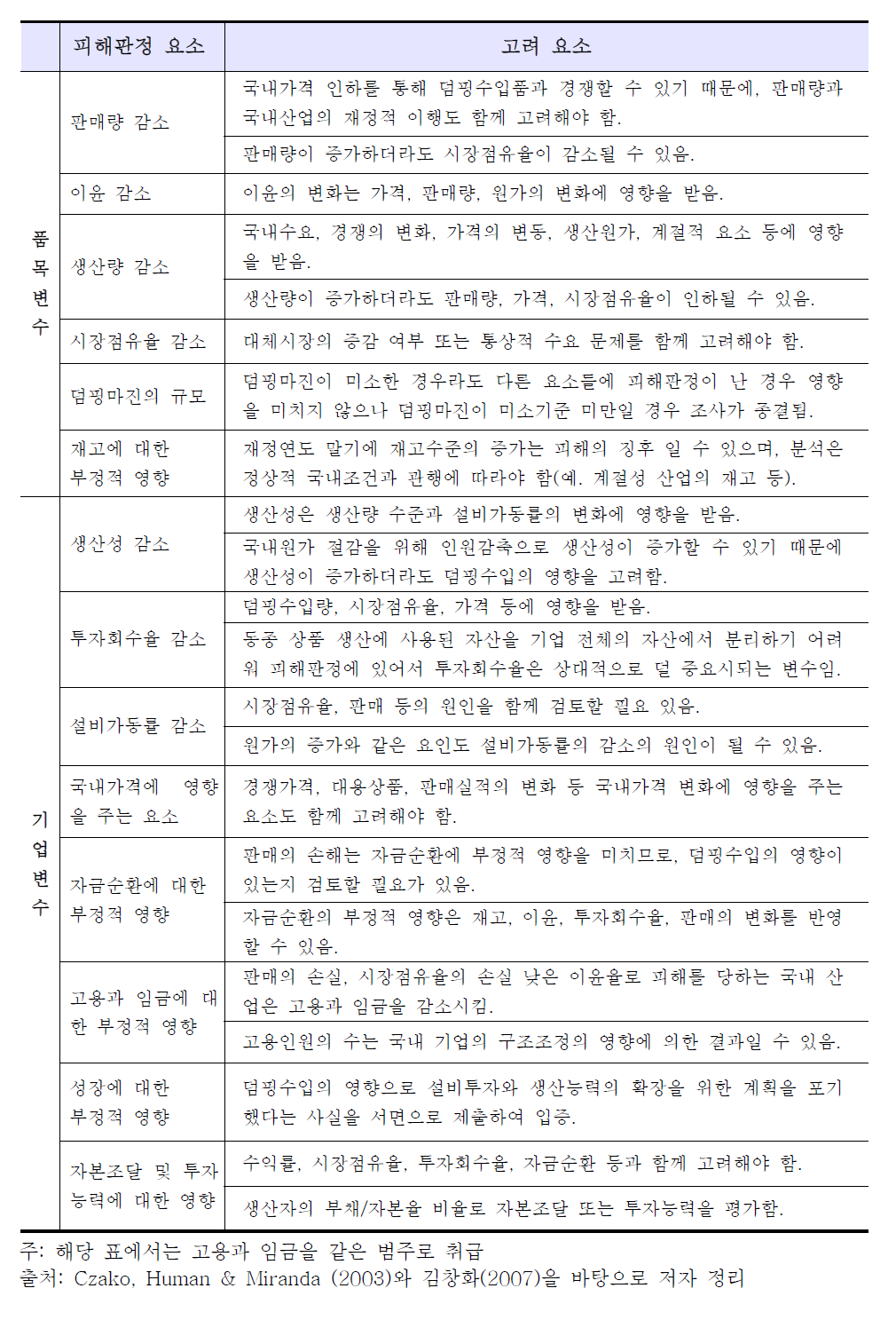 15개의 피해 판정요인 및 동시 고려요소