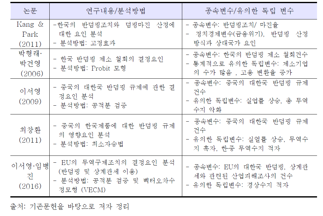 반덤핑 규제의 요인분석에 대한 국내연구들