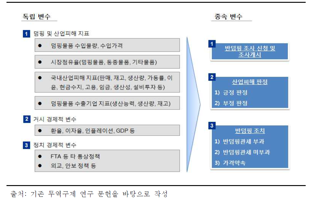 수입/산업(기업) 생산과 산업피해 간 패턴 분석 접근 방법