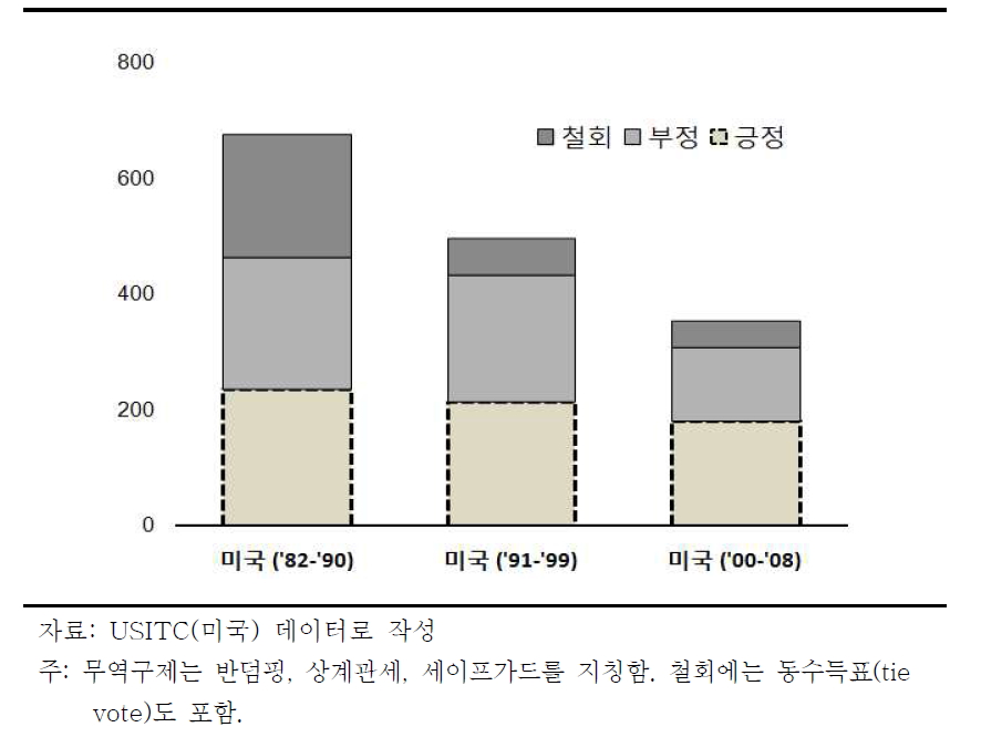 무역구제 산업피해 조사 신청 및 처리 현황