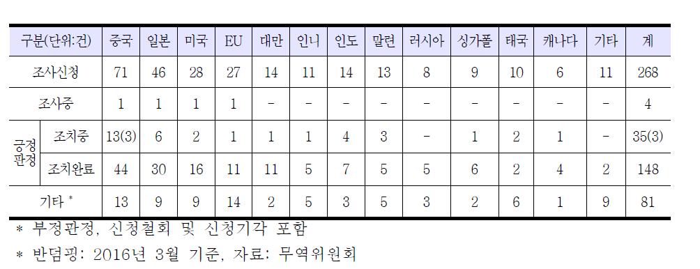 우리나라의 반덤핑 국가별 신청현황