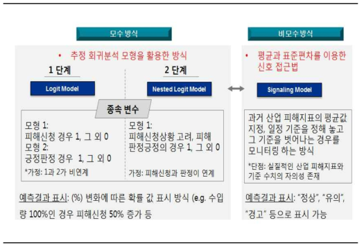 예측시스템 개발위한 분석 가능모델과 절차도