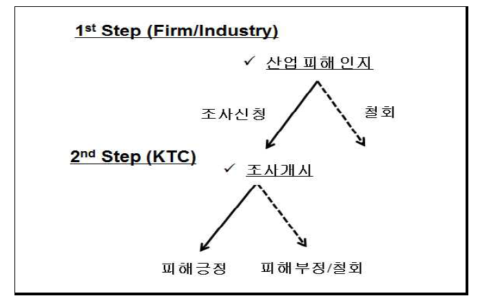 산업피해판정의 네스티드로짓(Nested Logit) 모형 구조