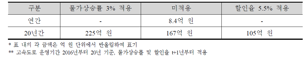 고속도로 교통소음 저감을 위한 방음벽 설치 및 유지비용