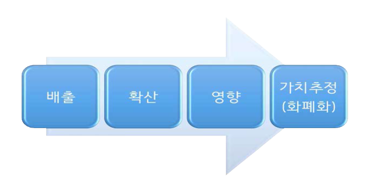 영향경로접근법(IPA)의 주요 과정