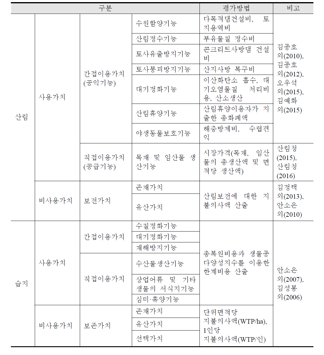 생태계 분야 환경가치 분석방법 비교